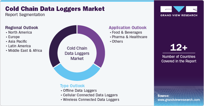 Global Cold Chain Data Loggers Market Report Segmentation