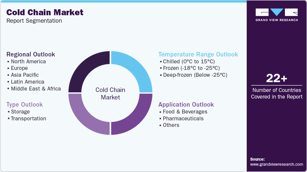 Global Cold Chain Market Report Segmentation Global Cold Chain Market Report Segmentation