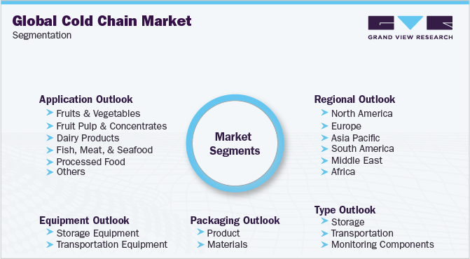 Cold Chain Market Size & Growth Report, 2022-2030