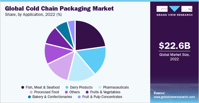 global cold chain packaging market size report 2020 2027 diamond plastic stretch wrap