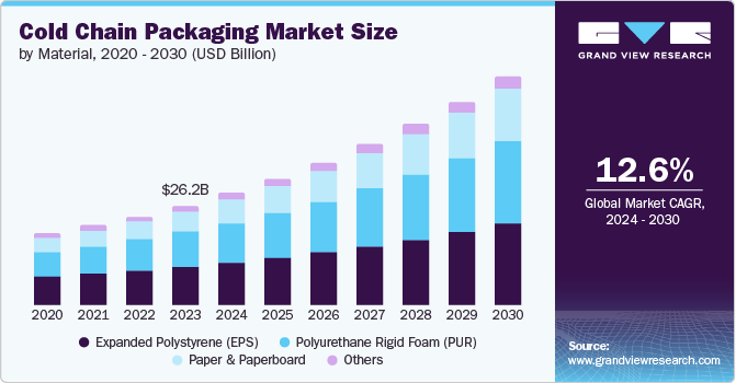 Global Cold Chain Packaging Market size and growth rate, 2024 - 2030