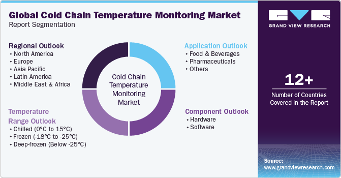 Global Cold Chain Temperature Monitoring Market Report Segmentation