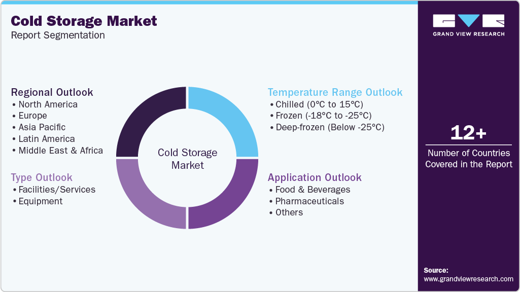 Global Cold Storage Market Report Segmentation Global Cold Storage Market Report Segmentation
