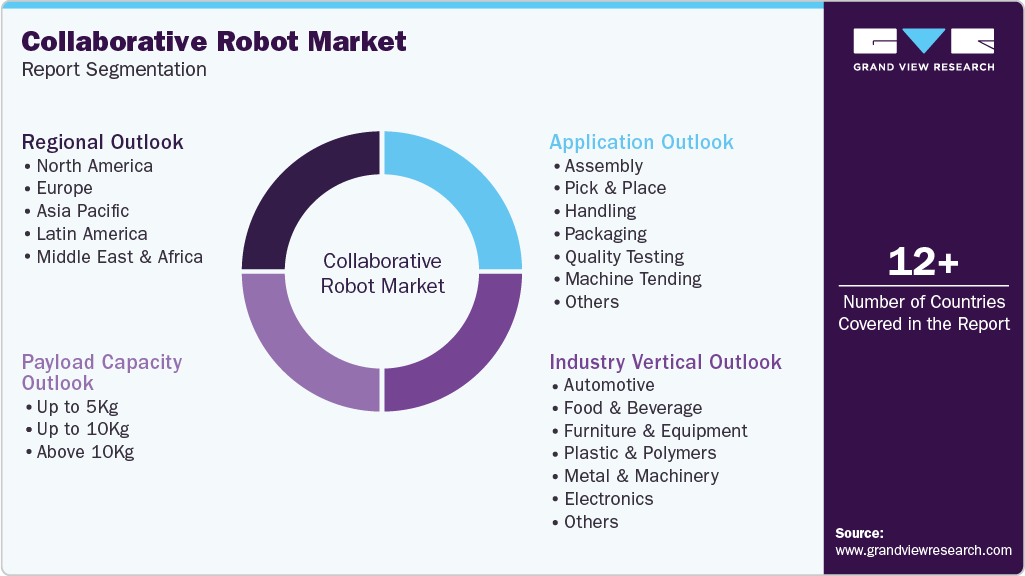 Global Collaborative Robot Market Report Segmentation Global Collaborative Robot Market Report Segmentation