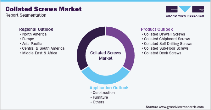 Collated Screws Market Size, Share & Growth Report, 2030