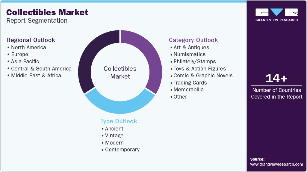 Global Collectibles Market Report Segmentation Global Collectibles Market Report Segmentation