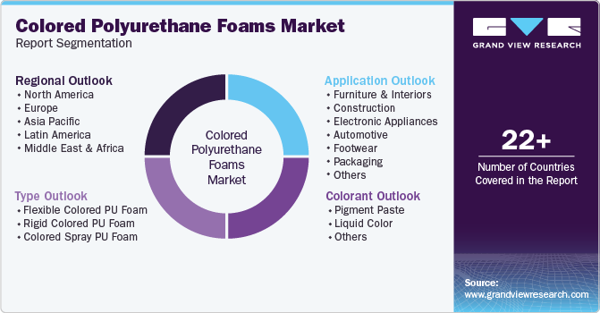 Global Colored Polyurethane Foams Market Report Segmentation