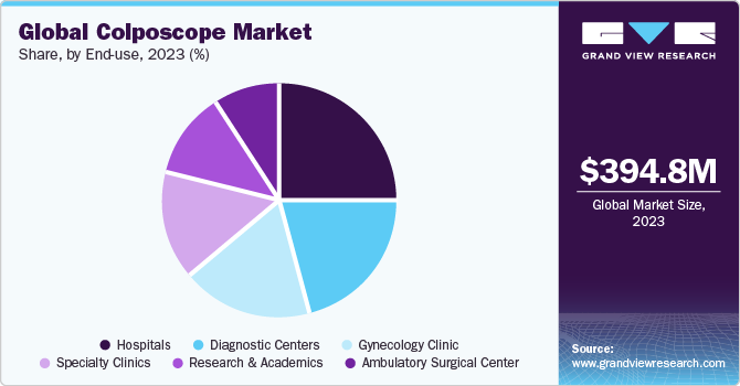 Global Colposcope Market share and size, 2023