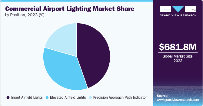 Global Commercial Airport Lighting Market share and size, 2023