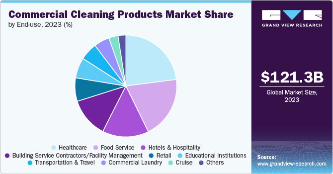 Global Commercial Cleaning Products Market share and size, 2023