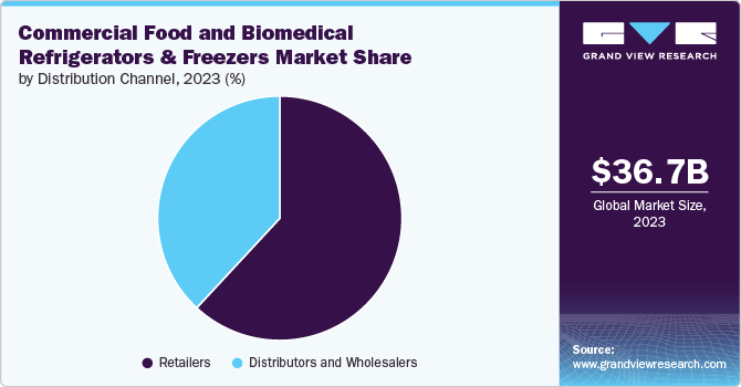 Global Commercial Food And Biomedical Refrigerators And Freezers Market share and size, 2023