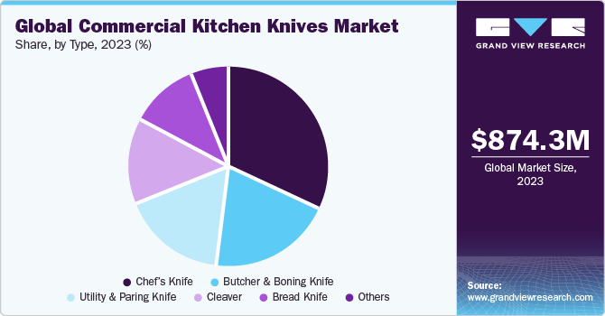 Global Commercial Kitchen Knives Market share and size, 2023