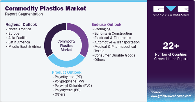 Global Commodity Plastics Market Report Segmentation