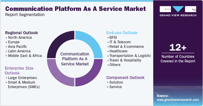 Global Communication Platform As A Service Market Report Segmentation