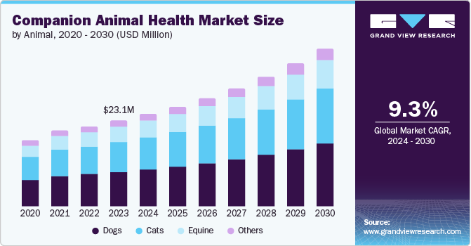 Global Companion Animal Health Market size and growth rate, 2024 - 2030