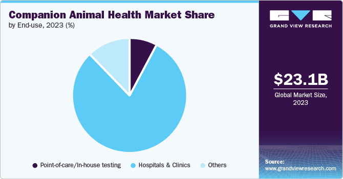 Global Companion Animal Health Market share and size, 2023