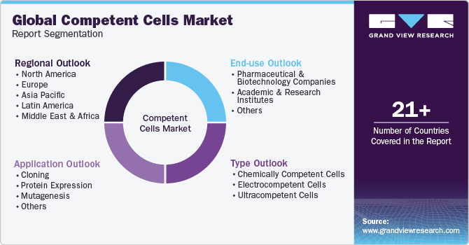 Global Competent Cells Market Report Segmentation