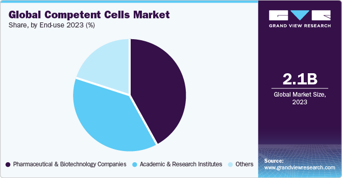 Global Competent Cells Market share and size, 2023