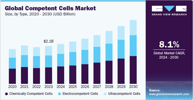 Global Competent Cells Market size and growth rate, 2024 - 2030