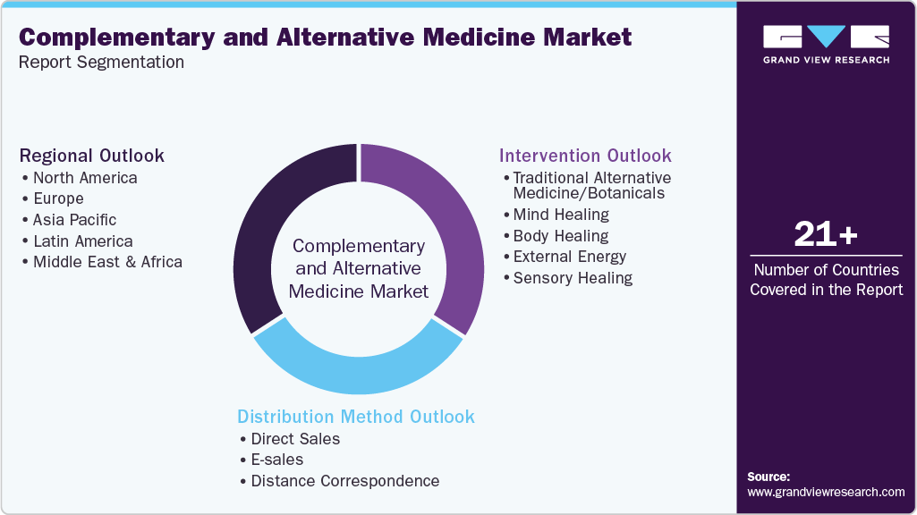 Global Complementary And Alternative Medicine Market Report Segmentation Global Complementary And Alternative Medicine Market Report Segmentation