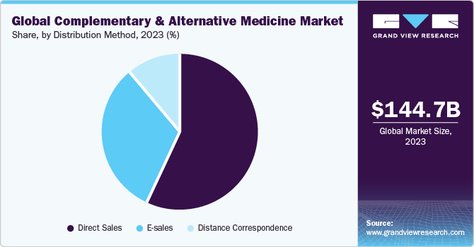 Complementary And Alternative Medicine Market Report 2030