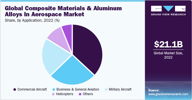 Composite Materials And Aluminum Alloys in Aerospace Market Report, 2030
