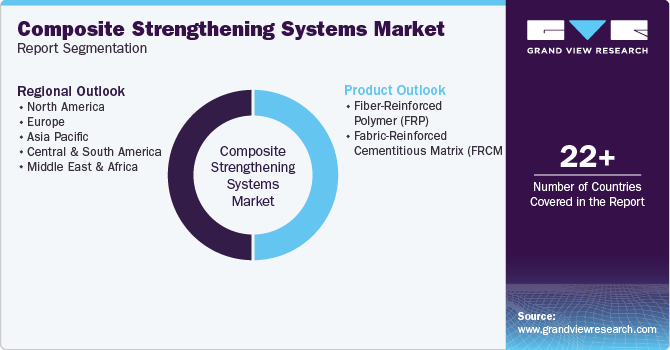 Global Composite Strengthening Systems Market Report Segmentation