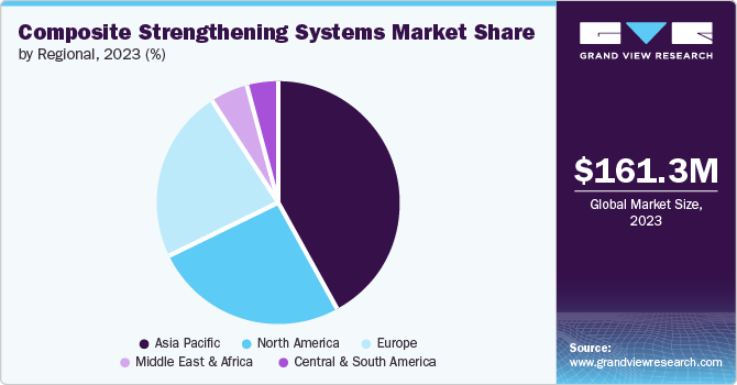 Global Composite Strengthening Systems Market share and size, 2023