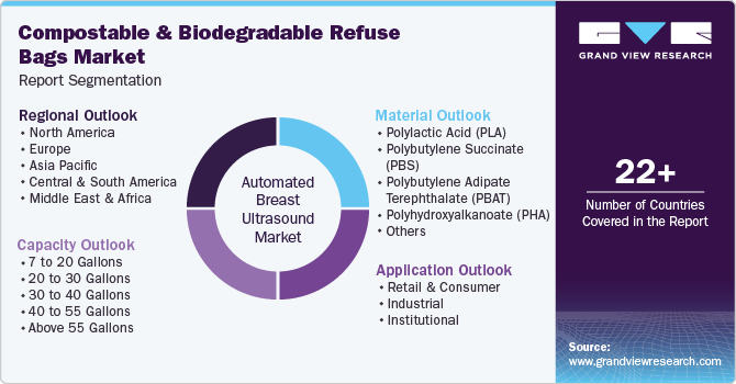 Global Compostable & Biodegradable Refuse Bags Market Report Segmentation