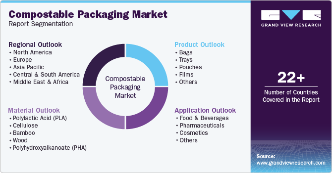 Global Compostable Packaging Market Report Segmentation