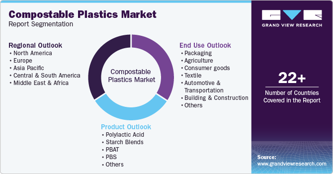 Global Compostable Plastics Market Report Segmentation