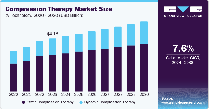 Global Compression Therapy Market Size, 2024 - 2030