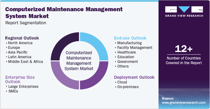 Global Computerized Maintenance Management System Market Report Segmentation