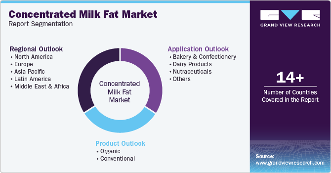 Global Concentrated Milk Fat Market Report Segmentation