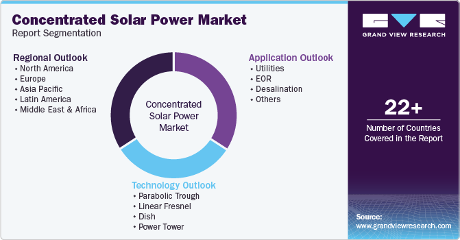 Global Concentrated Solar Power Market Report Segmentation