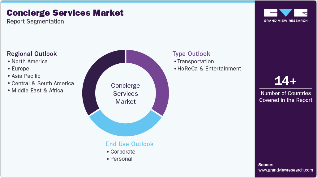 Global Concierge Services Market Report Segmentation Global Concierge Services Market Report Segmentation
