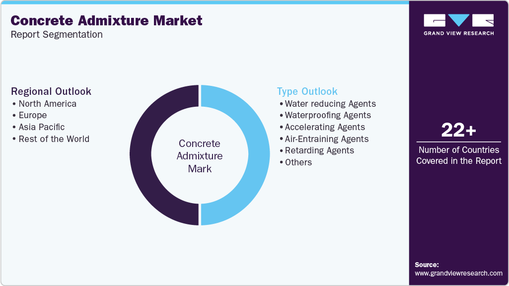 Global Concrete Admixtures Market Report Segmentation Global Concrete Admixtures Market Report Segmentation