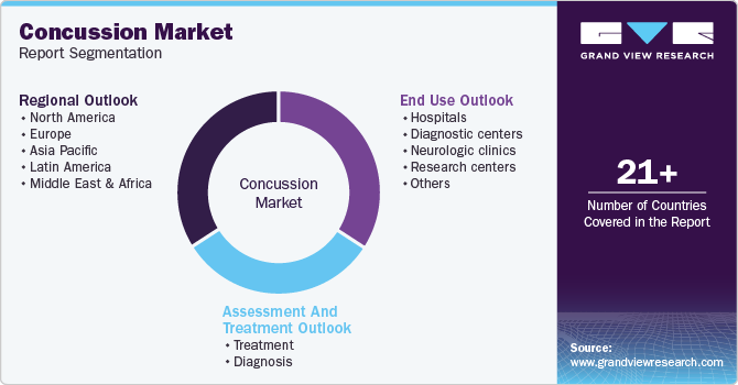 Global Concussion Market Report Segmentation