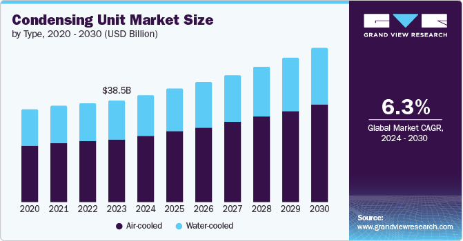 Condensing Unit Market Size by Type, 2020 – 2030 (USD Billion)