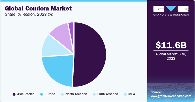 Global Condom Market share and size, 2023