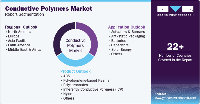 Global Conductive Polymers Market Report Segmentation