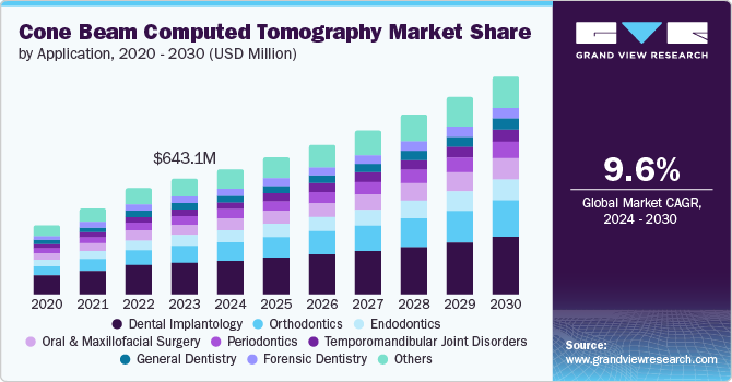 Global Cone Beam Computed Tomography Market size and growth rate, 2024 - 2030