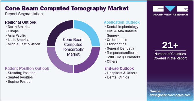 Global Cone Beam Computed Tomography Market Report Segmentation