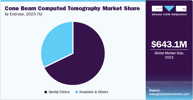 Global Cone Beam Computed Tomography Market share and size, 2023