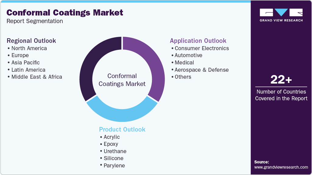 Global Conformal Coatings Market Report Segmentation Global Conformal Coatings Market Report Segmentation