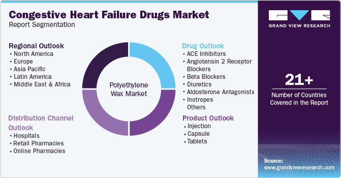 Global Congestive Heart Failure Drugs Market Report Segmentation