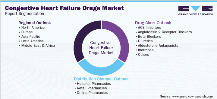 Global Congestive Heart Failure Drugs Market Segmentation