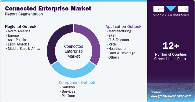 Global Connected Enterprise Market Report Segmentation