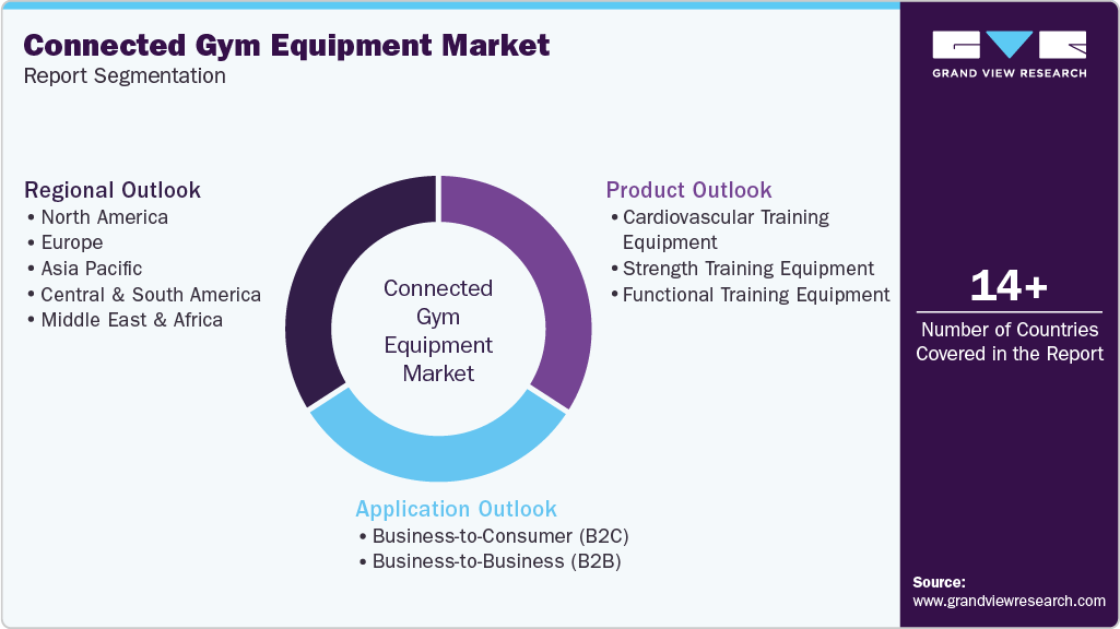 Global Connected Gym Equipment Market Report Segmentation Global Connected Gym Equipment Market Report Segmentation