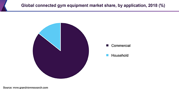 Global connected gym equipment market share, by application, 2018 (%)